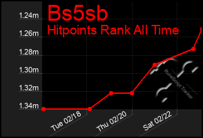 Total Graph of Bs5sb