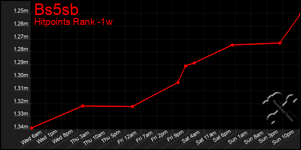 Last 7 Days Graph of Bs5sb