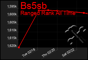 Total Graph of Bs5sb