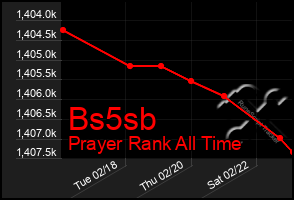 Total Graph of Bs5sb