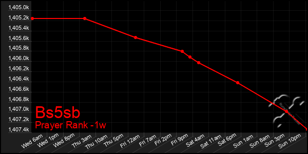 Last 7 Days Graph of Bs5sb