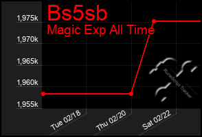 Total Graph of Bs5sb