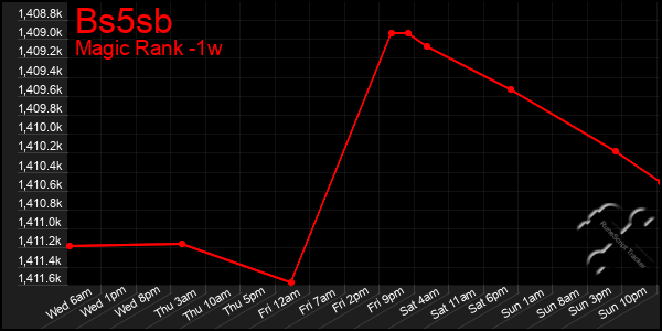 Last 7 Days Graph of Bs5sb