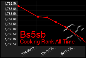 Total Graph of Bs5sb