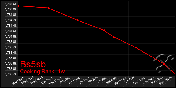 Last 7 Days Graph of Bs5sb