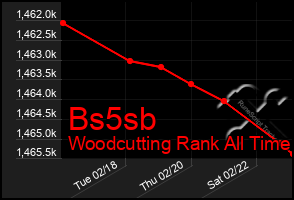 Total Graph of Bs5sb