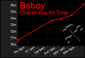 Total Graph of Bsboy