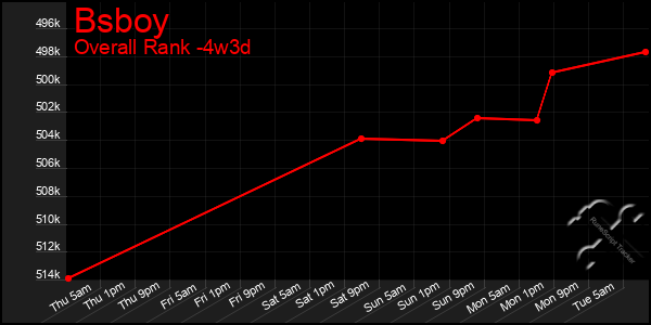 Last 31 Days Graph of Bsboy