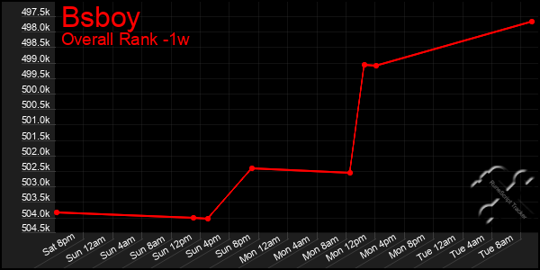 Last 7 Days Graph of Bsboy