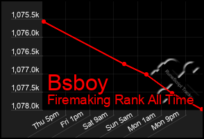 Total Graph of Bsboy