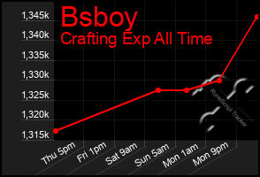 Total Graph of Bsboy