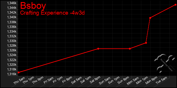 Last 31 Days Graph of Bsboy