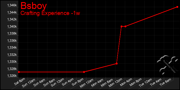 Last 7 Days Graph of Bsboy