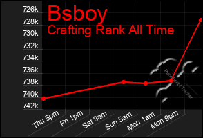 Total Graph of Bsboy