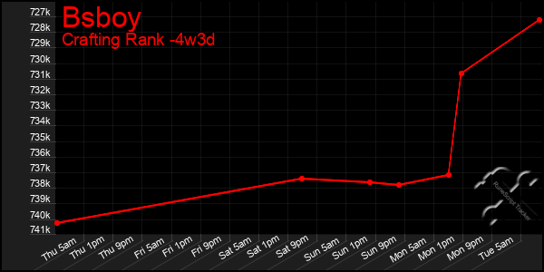 Last 31 Days Graph of Bsboy