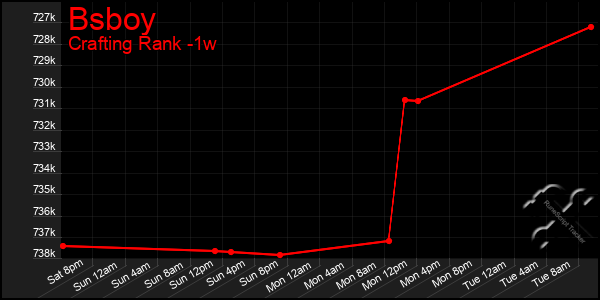 Last 7 Days Graph of Bsboy