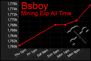 Total Graph of Bsboy