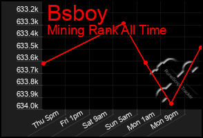 Total Graph of Bsboy