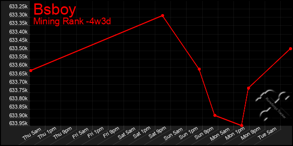 Last 31 Days Graph of Bsboy