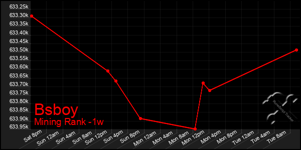 Last 7 Days Graph of Bsboy