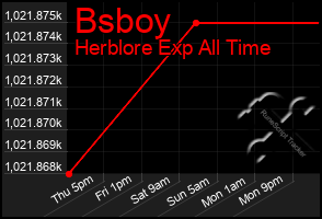 Total Graph of Bsboy