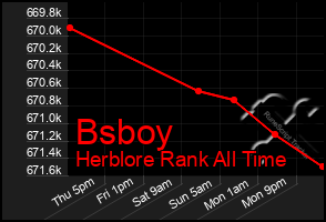 Total Graph of Bsboy