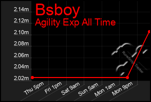 Total Graph of Bsboy