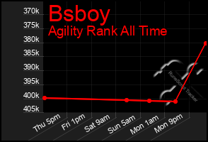 Total Graph of Bsboy