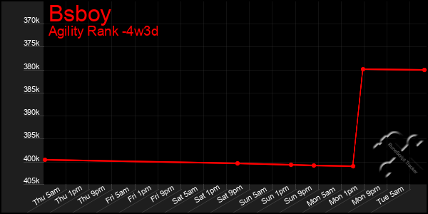 Last 31 Days Graph of Bsboy