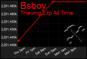 Total Graph of Bsboy