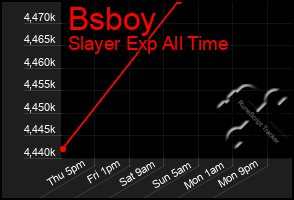 Total Graph of Bsboy