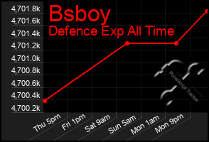 Total Graph of Bsboy