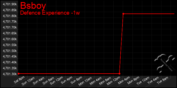 Last 7 Days Graph of Bsboy