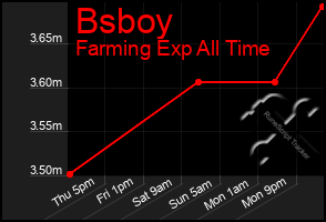 Total Graph of Bsboy