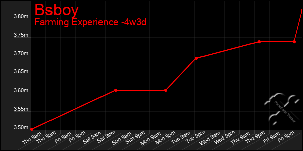 Last 31 Days Graph of Bsboy