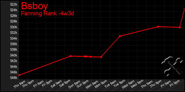 Last 31 Days Graph of Bsboy