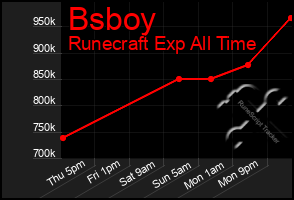 Total Graph of Bsboy