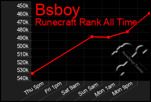 Total Graph of Bsboy