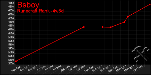 Last 31 Days Graph of Bsboy