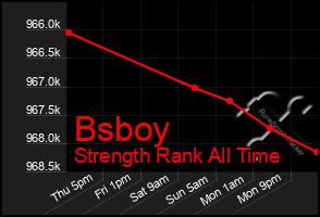 Total Graph of Bsboy