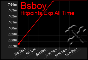 Total Graph of Bsboy