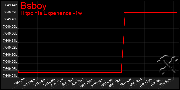 Last 7 Days Graph of Bsboy