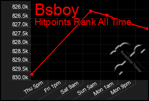 Total Graph of Bsboy