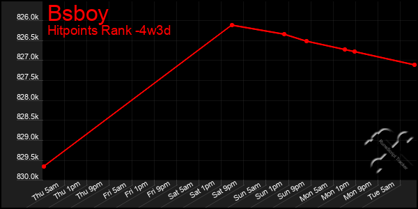 Last 31 Days Graph of Bsboy