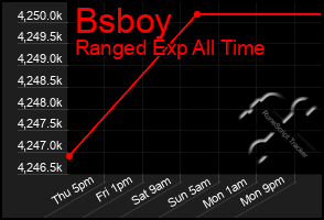 Total Graph of Bsboy