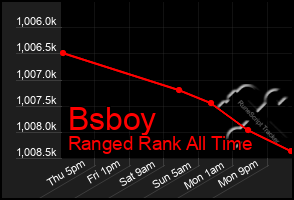 Total Graph of Bsboy