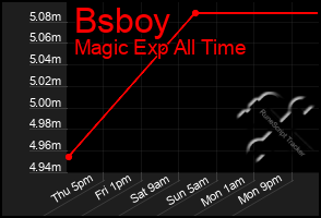 Total Graph of Bsboy