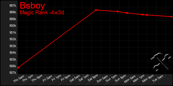 Last 31 Days Graph of Bsboy