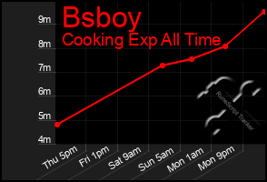 Total Graph of Bsboy