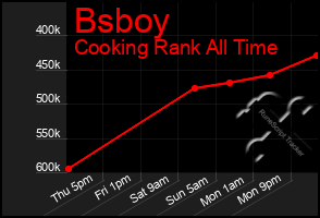 Total Graph of Bsboy